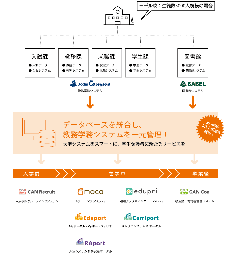 大学のご関係者さま Webシステム開発 教育ソリューションのタイムインターメディア