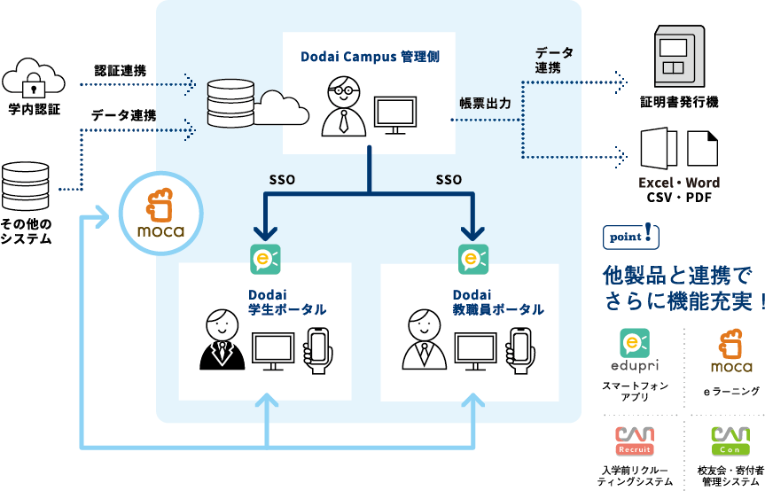 Dodai Campus システムイメージ図