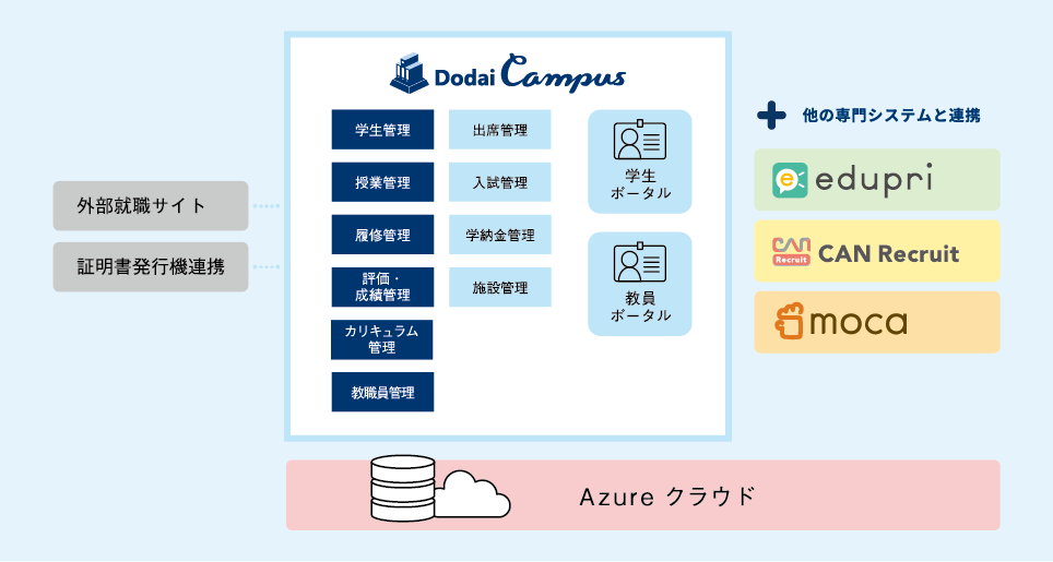 Dodai Campus イメージ図