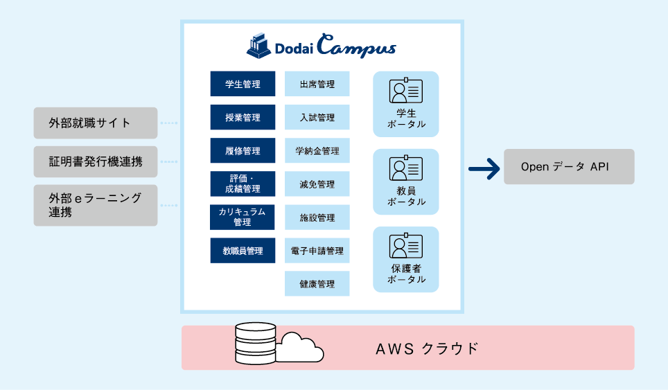 Dodai Campus イメージ図