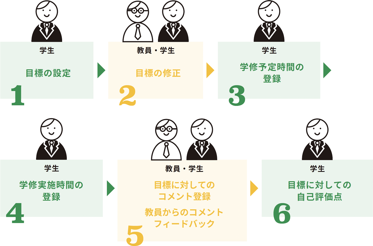 学生の主体的な学び（アクティブラーニング）をサポート